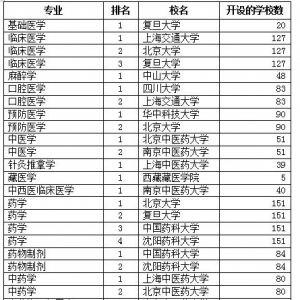 四川大学康复治疗获2014-2017中国大学医学A++级专业排行榜第一