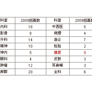 2009年专科医师培训/住院医师规范化培训招收简章