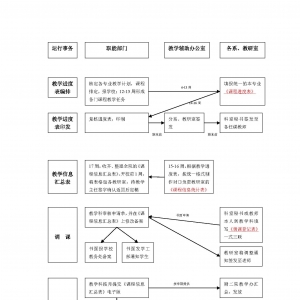 华西临床医学院本科教学运行管理流程
