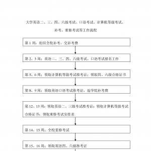大学英语、计算机等级考试、补考重修流程