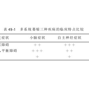 多系统萎缩(MSA)