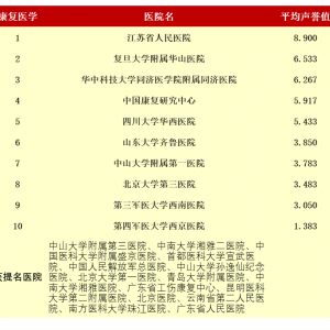 2015年度最佳专科排行榜（复旦版）发布，我中心排列全国第五，西南地区第一。