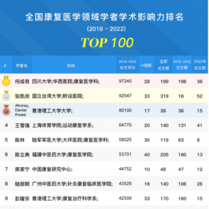 2023全国康复医学领域学者学术影响力排名发布，我中心何成奇教授排名第一 ...